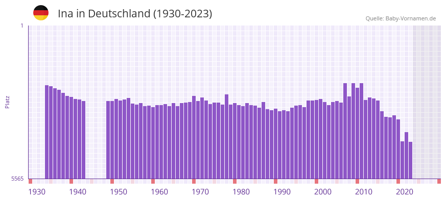 Ina in der Vornamen-Hitliste von Deutschland (1930-2023)