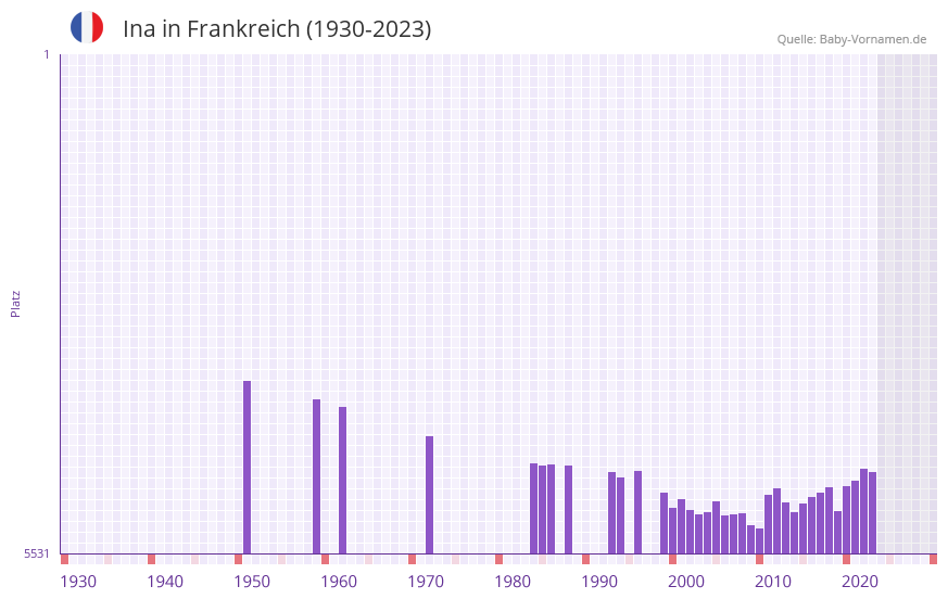 Ina in der Vornamen-Hitliste von Frankreich (1930-2023)