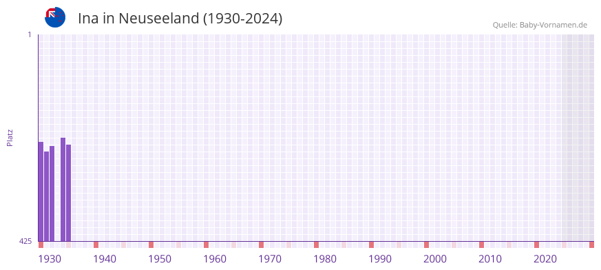 Ina in der Vornamen-Hitliste von Neuseeland (1930-2024)