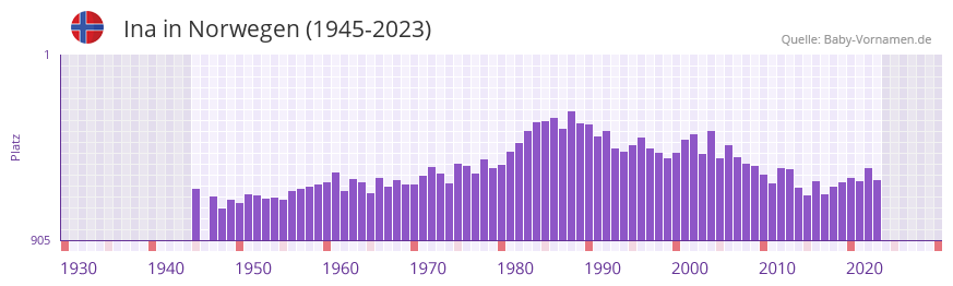 Ina in der Vornamen-Hitliste von Norwegen (1945-2023)