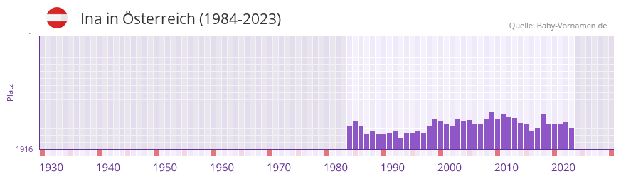 Ina in der Vornamen-Hitliste von sterreich (1984-2023)