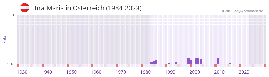 Ina-Maria in der Vornamen-Hitliste von Österreich (1984-2023) Ina-Maria in der Vornamen-Hitliste von Österreich (1984-2023)