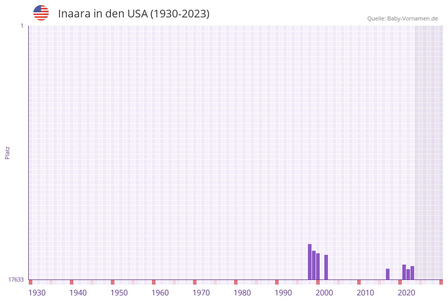 Inaara in der Vornamen-Hitliste von den USA (1930-2023)