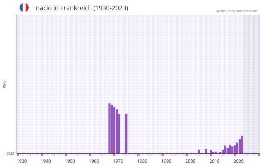 Inacio in der Vornamen-Hitliste von Frankreich (1930-2023) Inacio in der Vornamen-Hitliste von Frankreich (1930-2023)