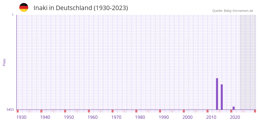 Inaki in der Vornamen-Hitliste von Deutschland (1930-2023)