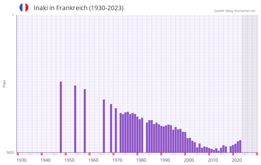 Inaki in der Vornamen-Hitliste von Frankreich (1930-2023)