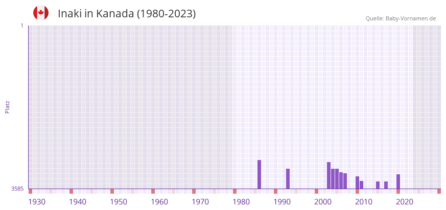 Inaki in der Vornamen-Hitliste von Kanada (1980-2023)