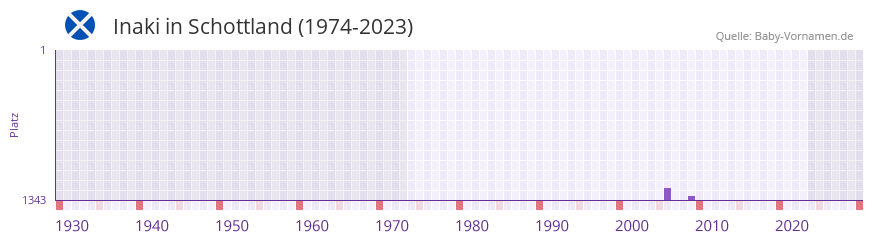 Inaki in der Vornamen-Hitliste von Schottland (1974-2023)