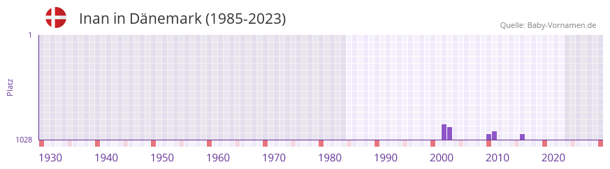 Inan in der Vornamen-Hitliste von Dnemark (1985-2023)