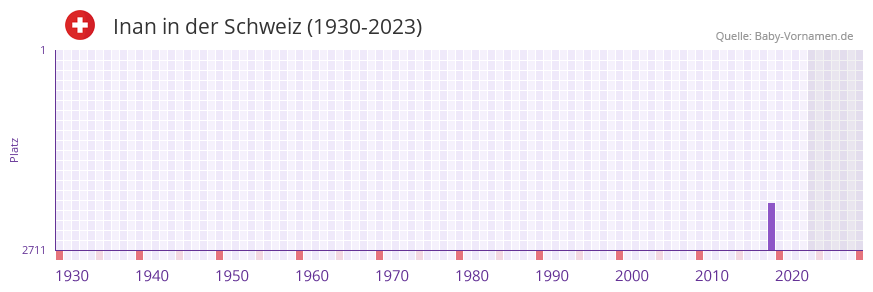 Inan in der Vornamen-Hitliste von der Schweiz (1930-2023)