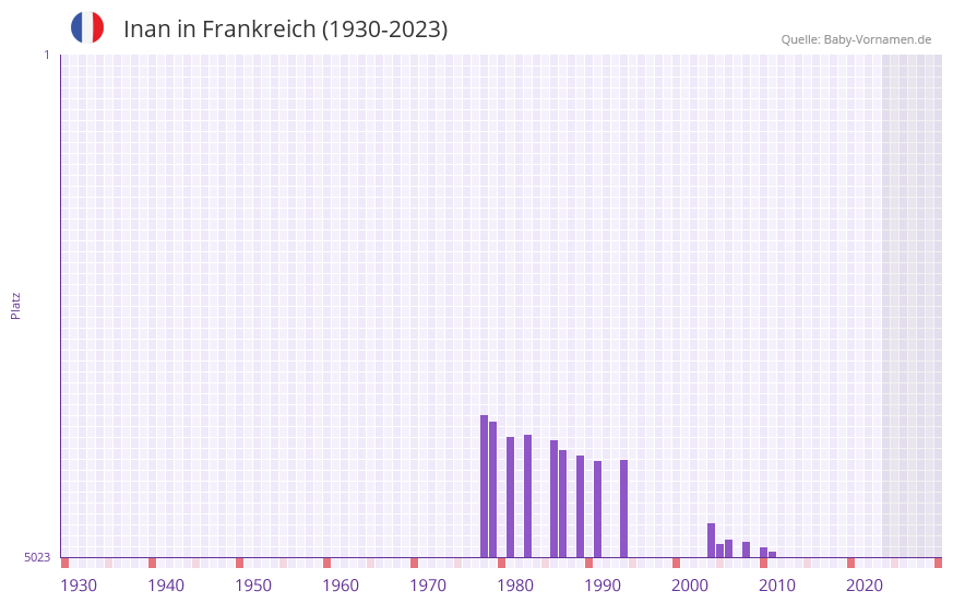 Inan in der Vornamen-Hitliste von Frankreich (1930-2023)
