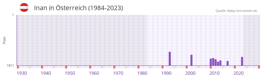 Inan in der Vornamen-Hitliste von sterreich (1984-2023)