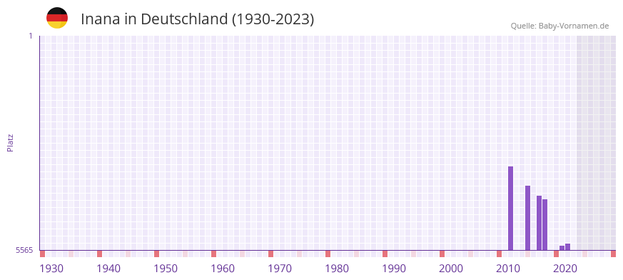 Inana in der Vornamen-Hitliste von Deutschland (1930-2023)