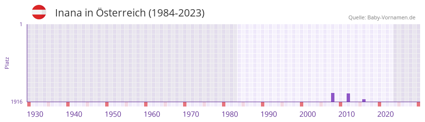 Inana in der Vornamen-Hitliste von sterreich (1984-2023)