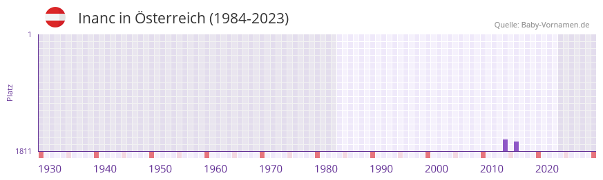 Inanc in der Vornamen-Hitliste von Österreich (1984-2023) Inanc in der Vornamen-Hitliste von Österreich (1984-2023)