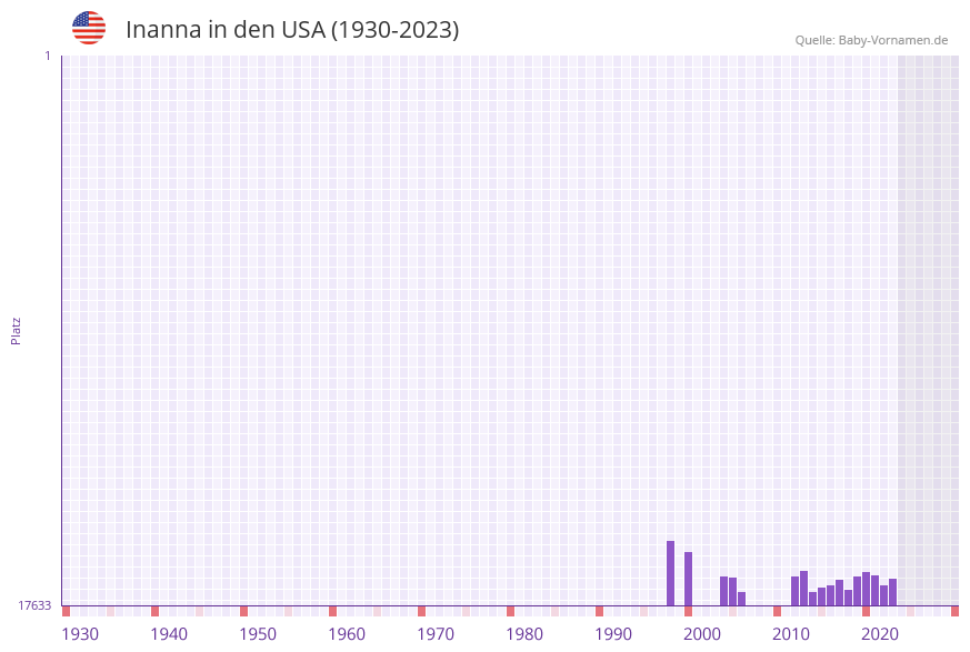 Inanna in der Vornamen-Hitliste von den USA (1930-2023) Inanna in der Vornamen-Hitliste von den USA (1930-2023)