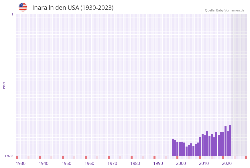 Inara in der Vornamen-Hitliste von den USA (1930-2023)