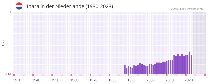 Inara in der Vornamen-Hitliste von der Niederlande (1930-2023)