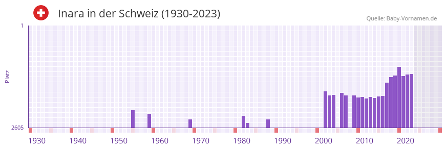 Inara in der Vornamen-Hitliste von der Schweiz (1930-2023)