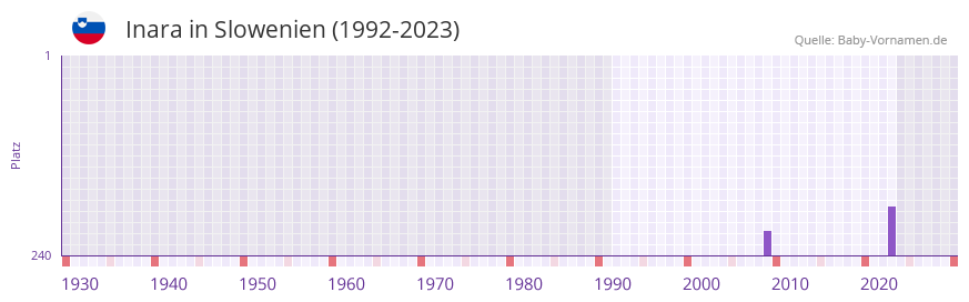 Inara in der Vornamen-Hitliste von Slowenien (1992-2023)