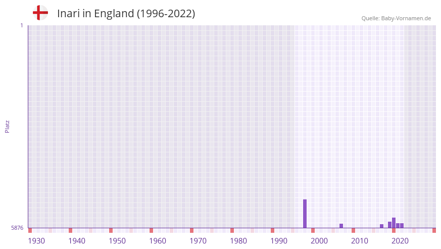 Inari in der Vornamen-Hitliste von England (1996-2022)