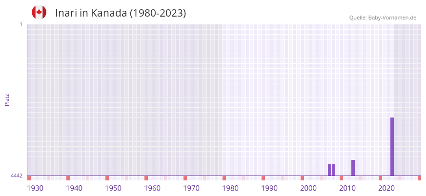 Inari in der Vornamen-Hitliste von Kanada (1980-2023)