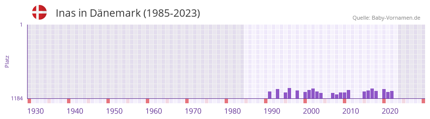 Inas in der Vornamen-Hitliste von Dnemark (1985-2023)
