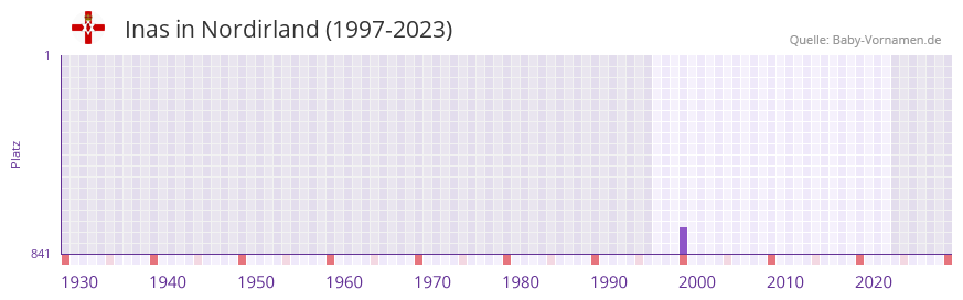 Inas in der Vornamen-Hitliste von Nordirland (1997-2023)
