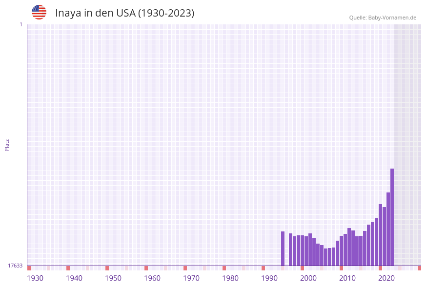 Inaya in der Vornamen-Hitliste von den USA (1930-2023) Inaya in der Vornamen-Hitliste von den USA (1930-2023)