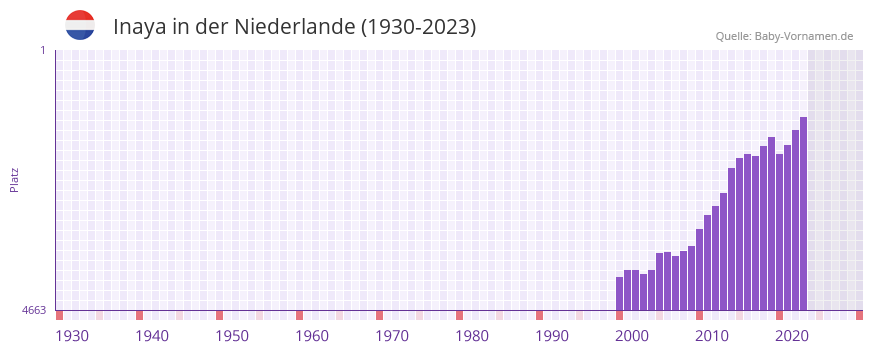 Inaya in der Vornamen-Hitliste von der Niederlande (1930-2023) Inaya in der Vornamen-Hitliste von der Niederlande (1930-2023)
