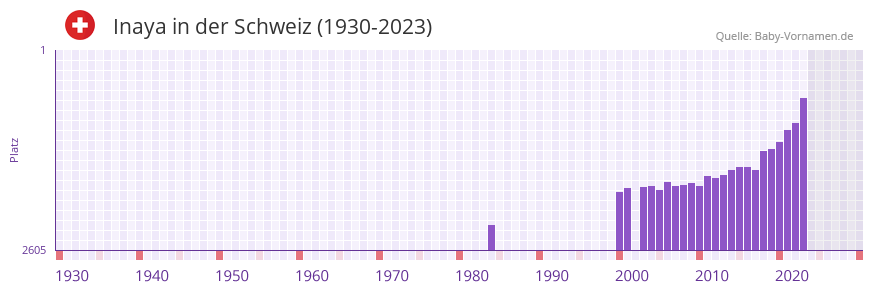 Inaya in der Vornamen-Hitliste von der Schweiz (1930-2023) Inaya in der Vornamen-Hitliste von der Schweiz (1930-2023)