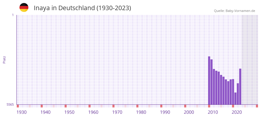 Inaya in der Vornamen-Hitliste von Deutschland (1930-2023) Inaya in der Vornamen-Hitliste von Deutschland (1930-2023)