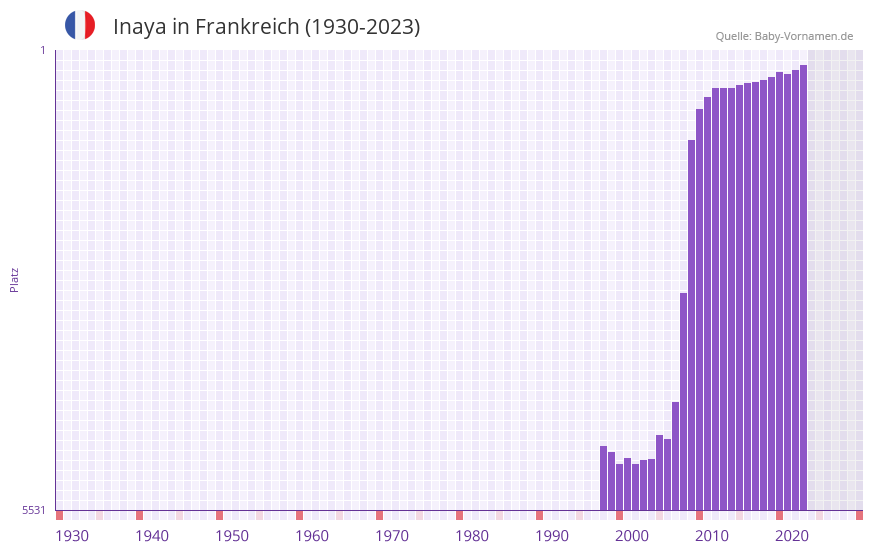 Inaya in der Vornamen-Hitliste von Frankreich (1930-2023) Inaya in der Vornamen-Hitliste von Frankreich (1930-2023)