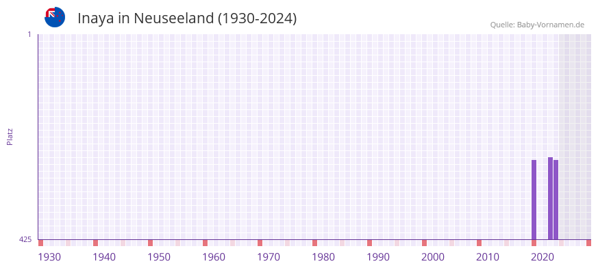 Inaya in der Vornamen-Hitliste von Neuseeland (1930-2024)