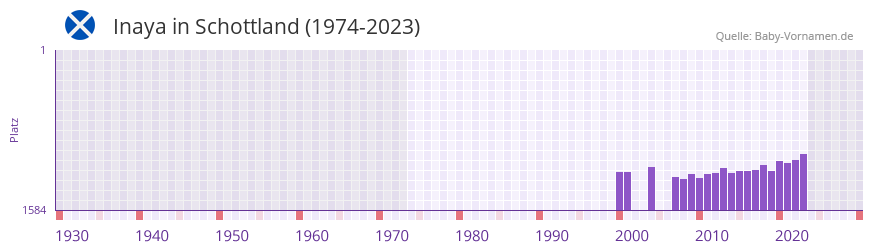 Inaya in der Vornamen-Hitliste von Schottland (1974-2023) Inaya in der Vornamen-Hitliste von Schottland (1974-2023)