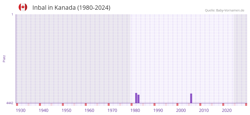 Inbal in der Vornamen-Hitliste von Kanada (1980-2024)
