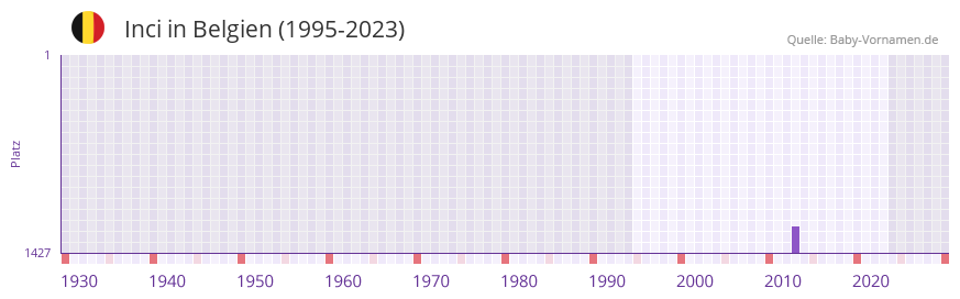 Inci in der Vornamen-Hitliste von Belgien (1995-2023) Inci in der Vornamen-Hitliste von Belgien (1995-2023)