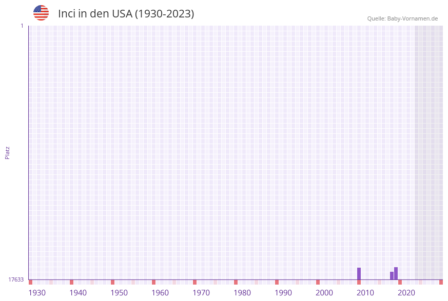 Inci in der Vornamen-Hitliste von den USA (1930-2023) Inci in der Vornamen-Hitliste von den USA (1930-2023)