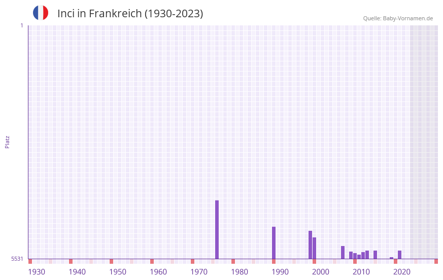 Inci in der Vornamen-Hitliste von Frankreich (1930-2023) Inci in der Vornamen-Hitliste von Frankreich (1930-2023)