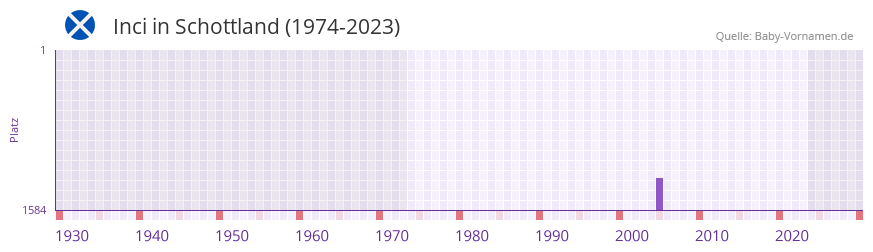 Inci in der Vornamen-Hitliste von Schottland (1974-2023) Inci in der Vornamen-Hitliste von Schottland (1974-2023)