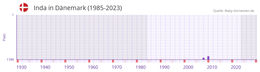 Inda in der Vornamen-Hitliste von Dnemark (1985-2023)