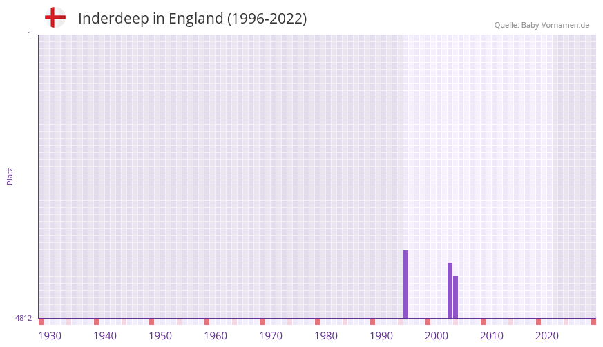 Inderdeep in der Vornamen-Hitliste von England (1996-2022)