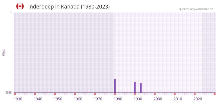 Inderdeep in der Vornamen-Hitliste von Kanada (1980-2023)