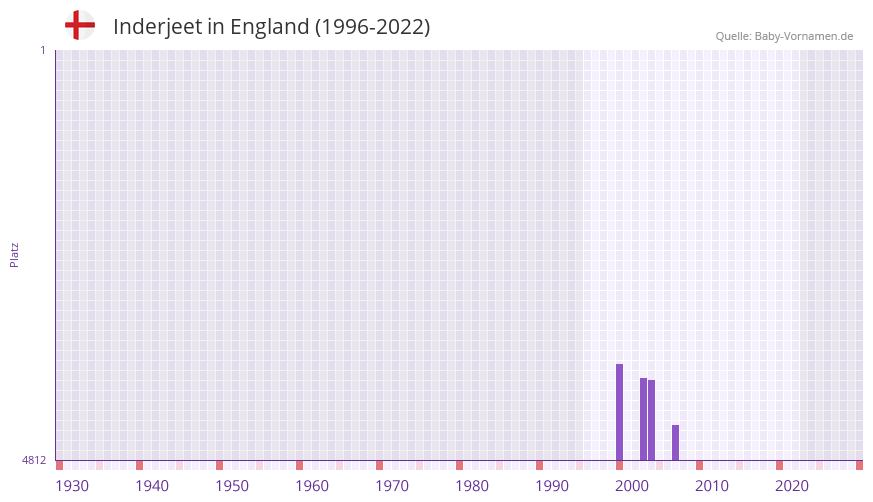 Inderjeet in der Vornamen-Hitliste von England (1996-2022) Inderjeet in der Vornamen-Hitliste von England (1996-2022)