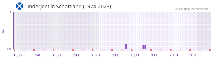 Inderjeet in der Vornamen-Hitliste von Schottland (1974-2023) Inderjeet in der Vornamen-Hitliste von Schottland (1974-2023)