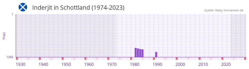 Inderjit in der Vornamen-Hitliste von Schottland (1974-2023)