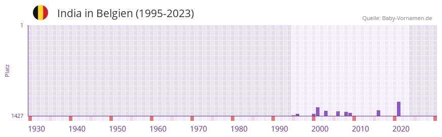 India in der Vornamen-Hitliste von Belgien (1995-2023) India in der Vornamen-Hitliste von Belgien (1995-2023)