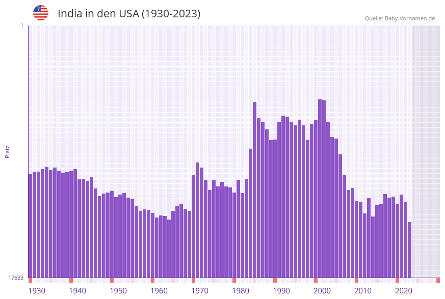 India in der Vornamen-Hitliste von den USA (1930-2023) India in der Vornamen-Hitliste von den USA (1930-2023)