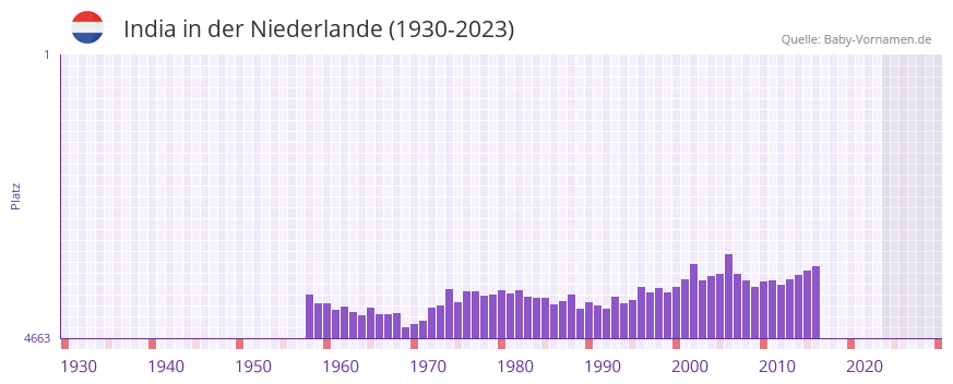 India in der Vornamen-Hitliste von der Niederlande (1930-2023) India in der Vornamen-Hitliste von der Niederlande (1930-2023)