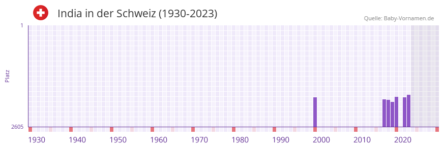 India in der Vornamen-Hitliste von der Schweiz (1930-2023) India in der Vornamen-Hitliste von der Schweiz (1930-2023)